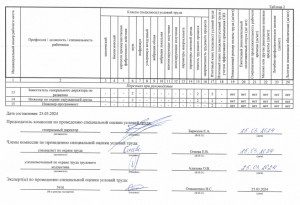Результаты проведения специальной оценки условий труда